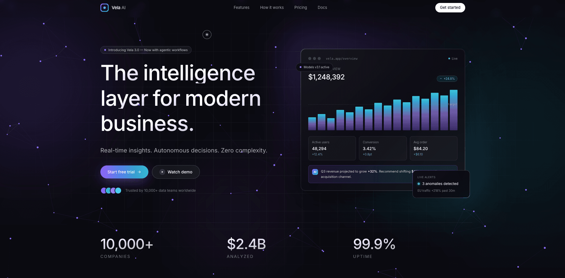 Vela AI — AI SaaS product. Dark hero with gradient headline beside a dashboard showing a bar chart and live metrics.